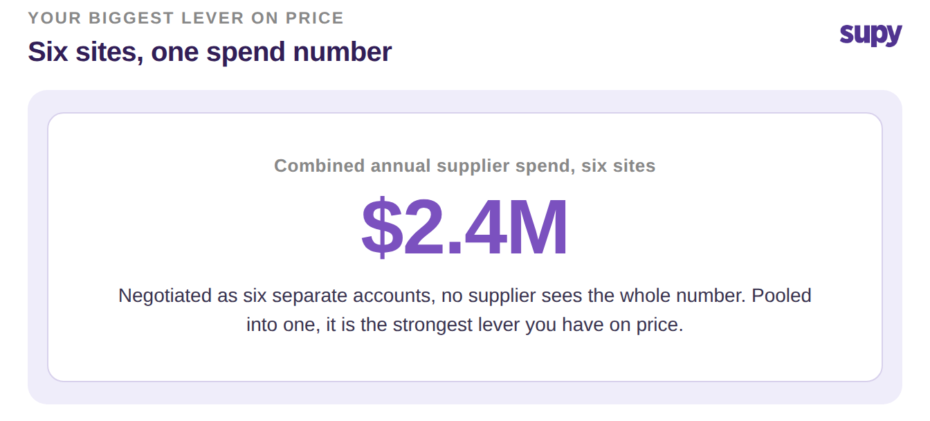 Combined annual supplier spend across six sites shown as one 2.4 million dollar number