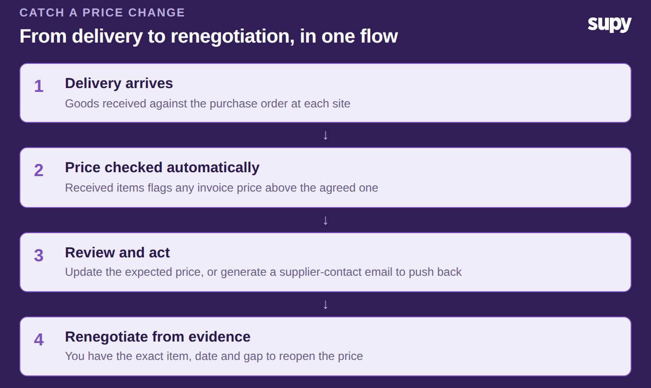 Flow from delivery to price check to review to renegotiation for catching a supplier price change