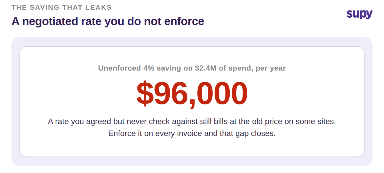 A four percent saving on 2.4 million dollars of spend is ninety-six thousand dollars a year if it is not enforced