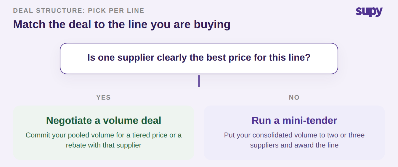 Decision tree for matching a supplier deal structure to whether one supplier is clearly best for the line