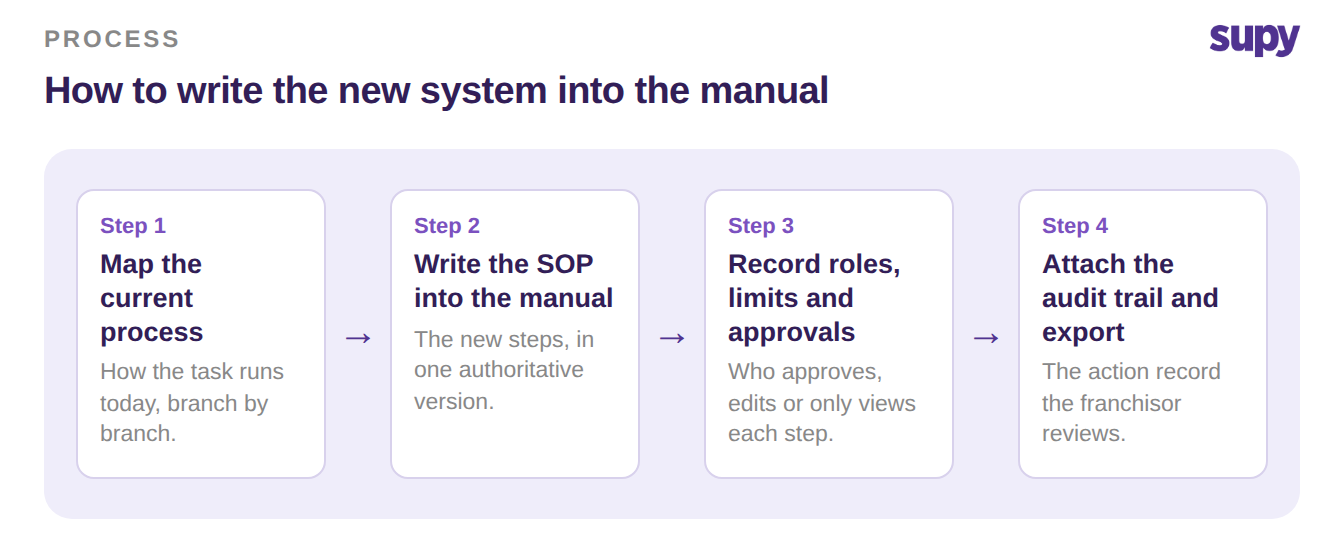 Four-step flow for writing a new system into the franchise operations manual