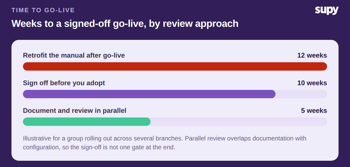 Bar chart of weeks to a signed-off go-live by review approach