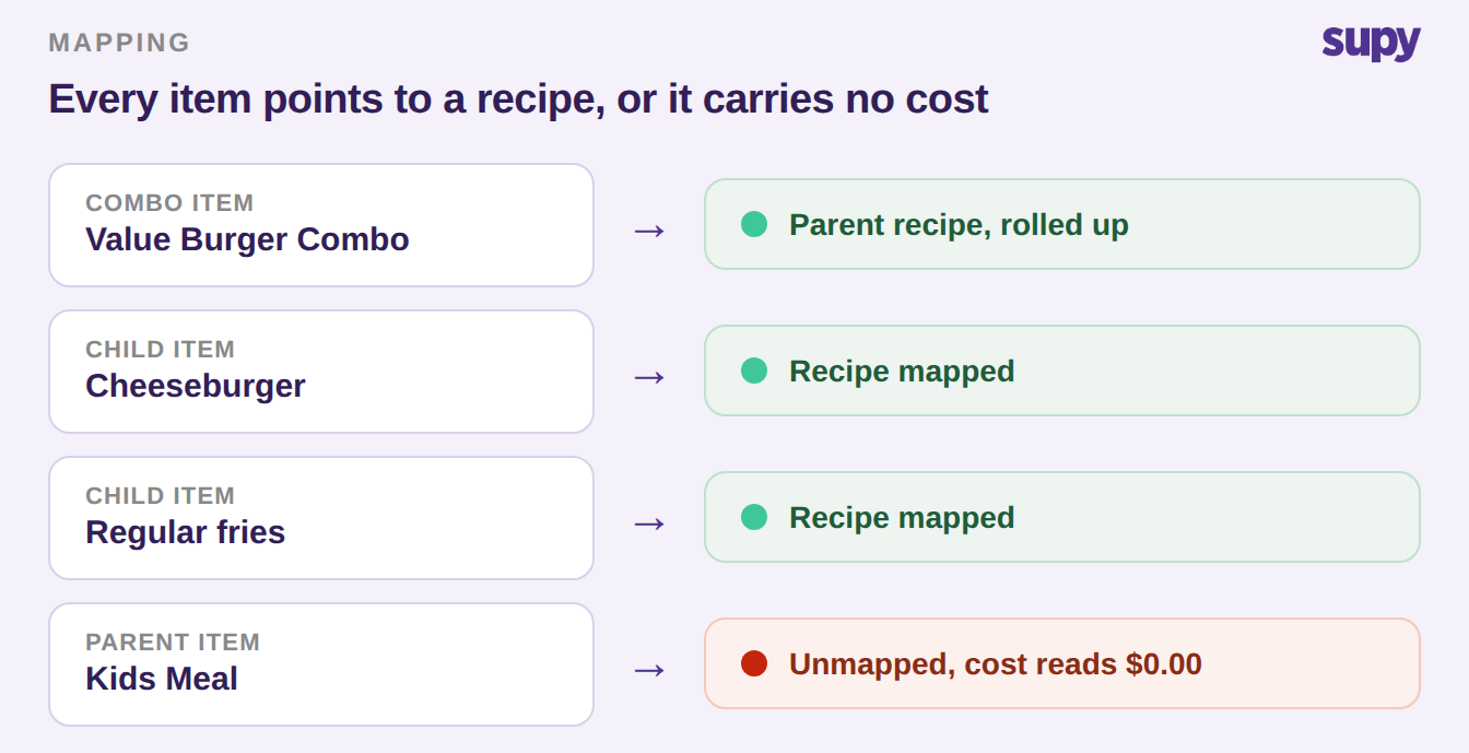 Combo, parent and child menu items each mapped to a recipe, with an unmapped item flagged as carrying no cost
