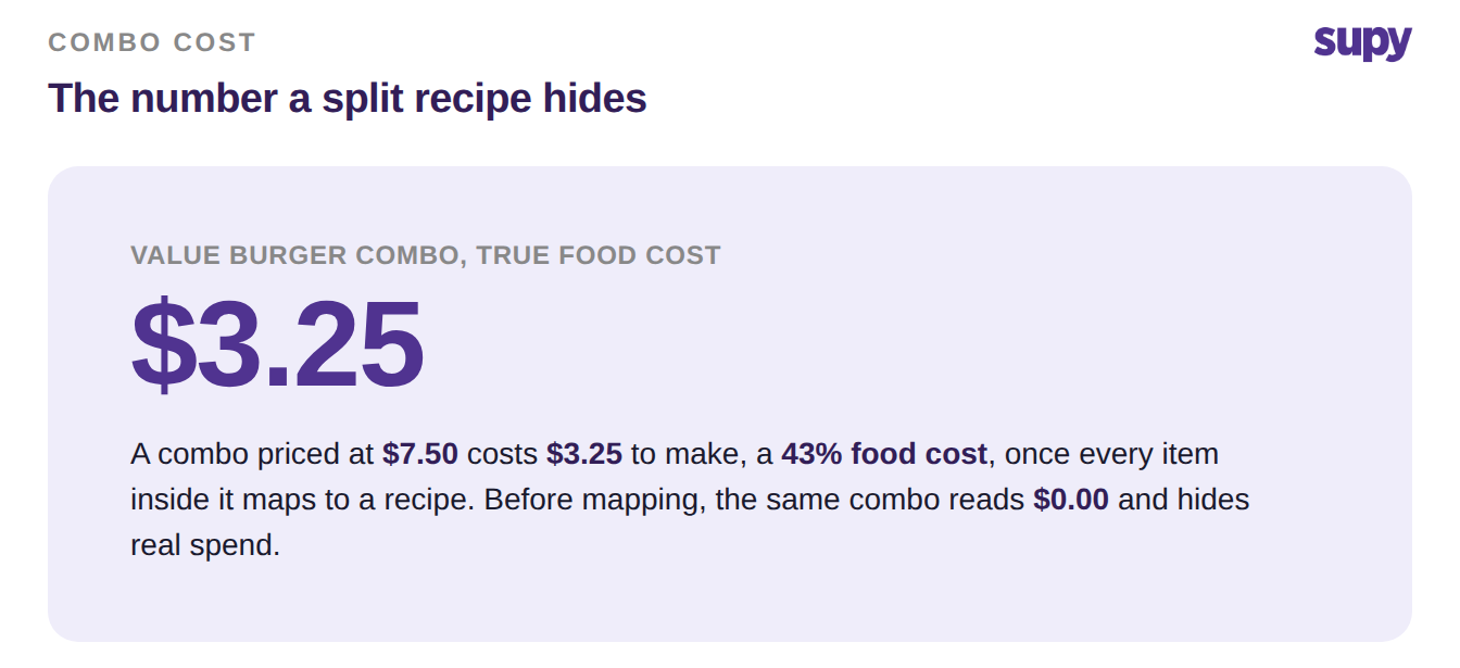 Value Burger Combo showing a true food cost of $3.25 at 43% once its recipes are mapped