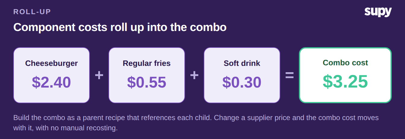Cheeseburger $2.40, fries $0.55 and drink $0.30 rolling up into a combo cost of $3.25