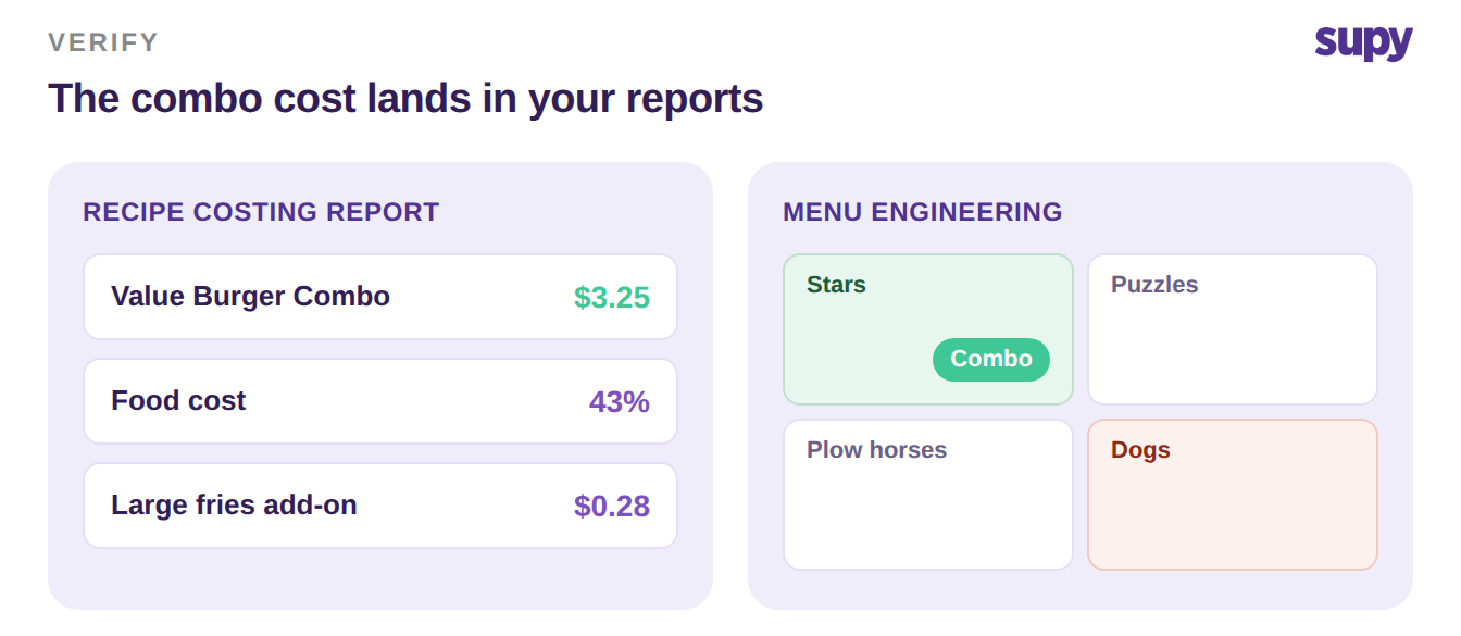 Recipe costing report and menu engineering matrix both showing the combo at a $3.25 cost