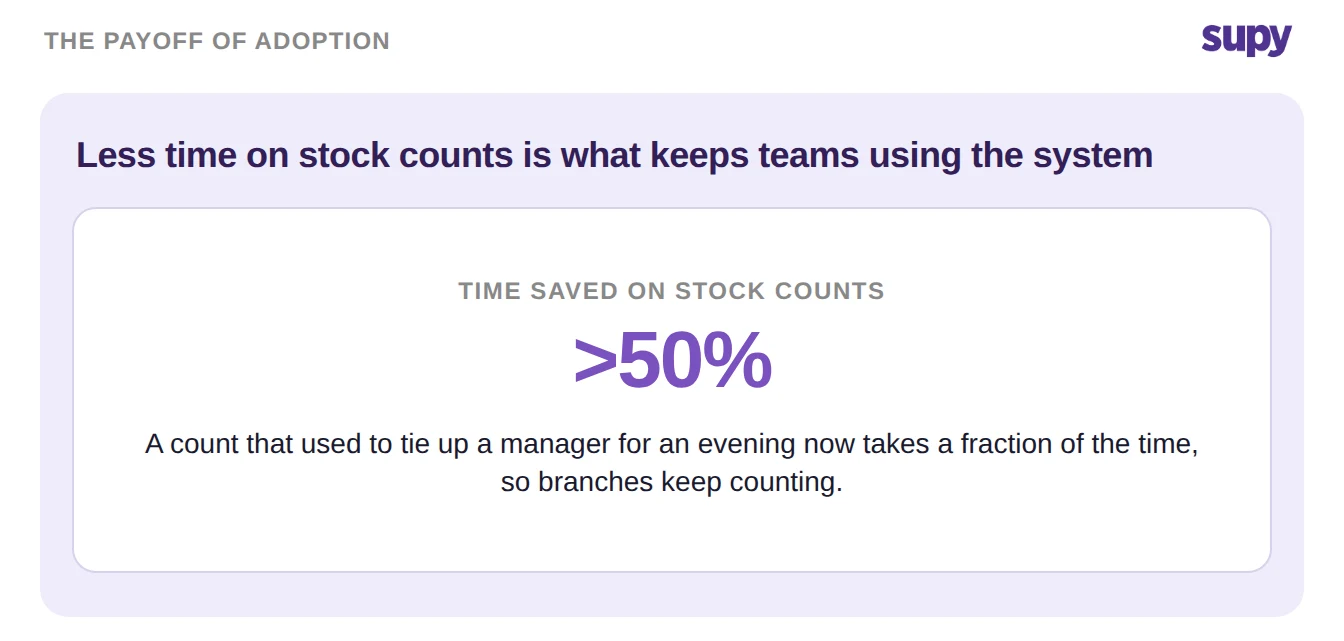 Stat card showing stock counts take more than 50% less time, the payoff that keeps teams using the system