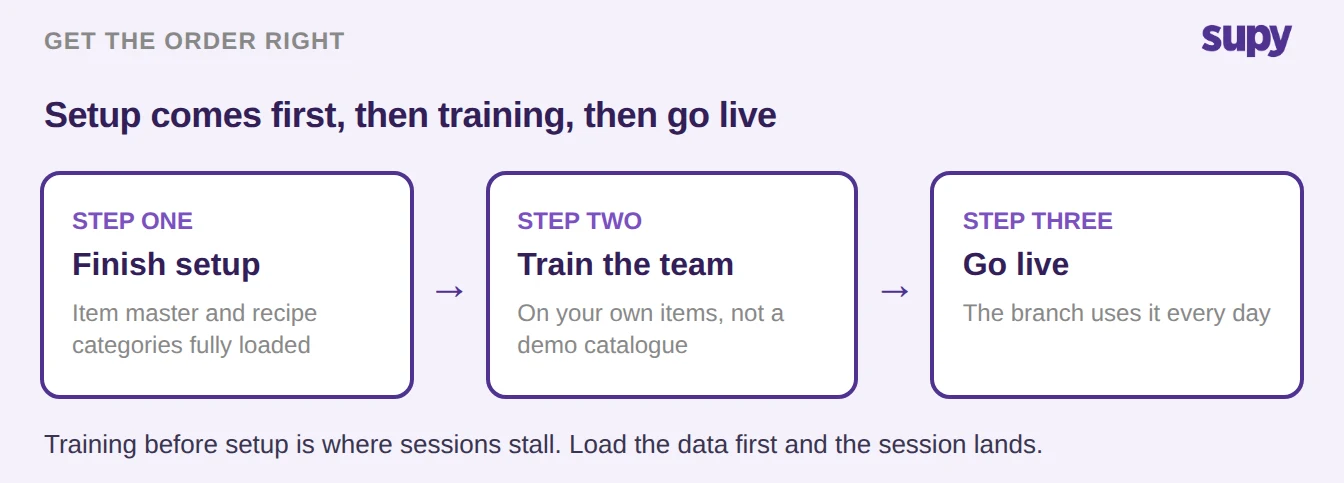 Three-step flow showing setup finished first, then training, then go live