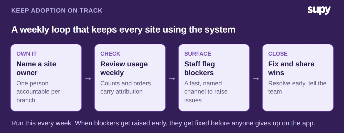 A weekly adoption loop: name a site owner, review usage, staff flag blockers, fix and share wins