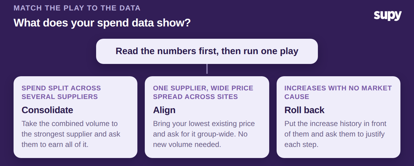 Decision tree matching the supplier negotiation play to what the spend data shows