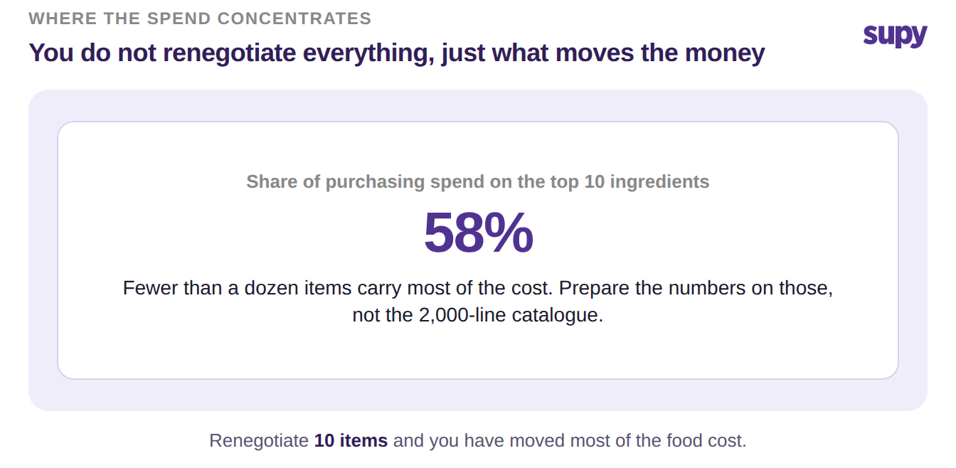Stat callout showing the top 10 ingredients drive 58 percent of a restaurant group's purchasing spend