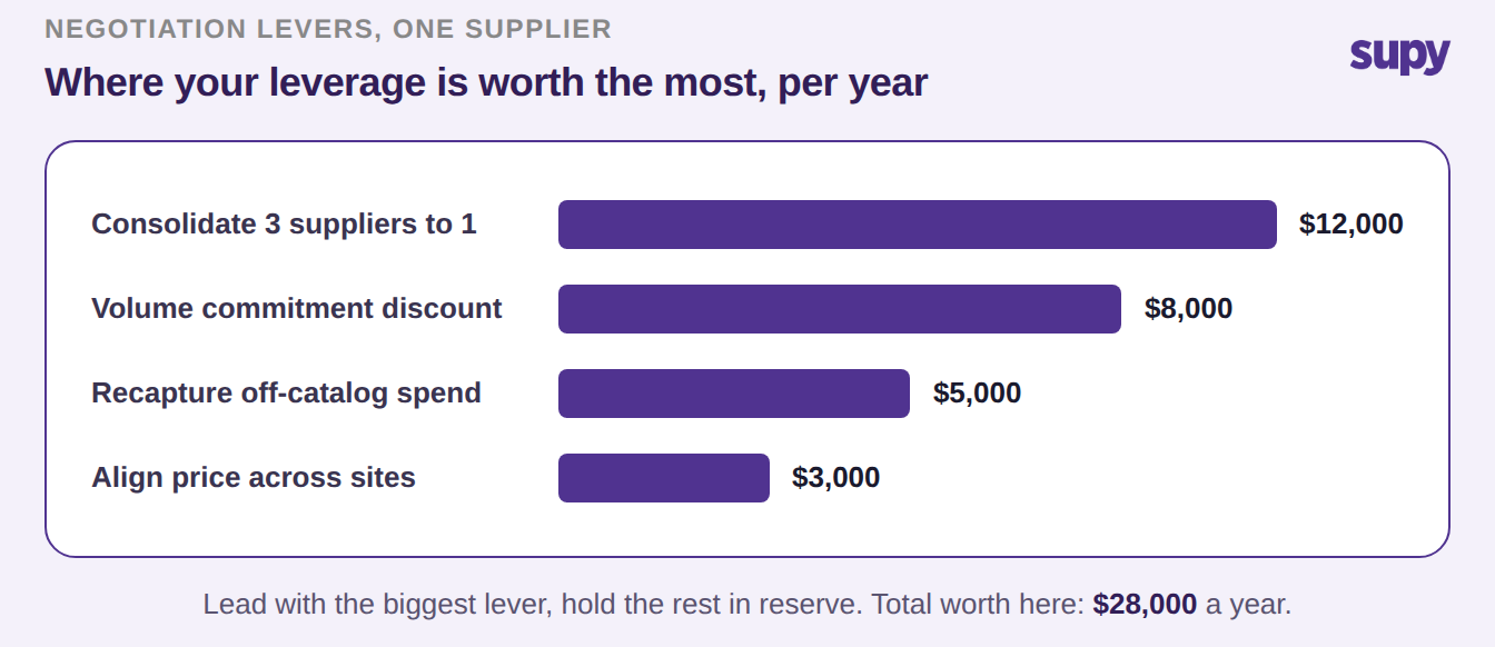 Bar chart comparing the annual value of four supplier negotiation levers for a multi-site restaurant group