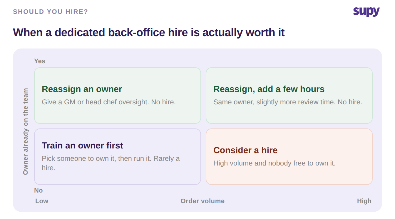 Quadrant showing when a restaurant group needs a dedicated back-office hire versus reassigning an existing owner