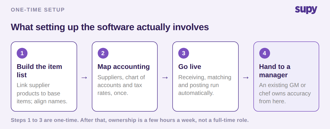 One-time setup flow: build the item list, map accounting, go live, then hand ownership to an existing manager