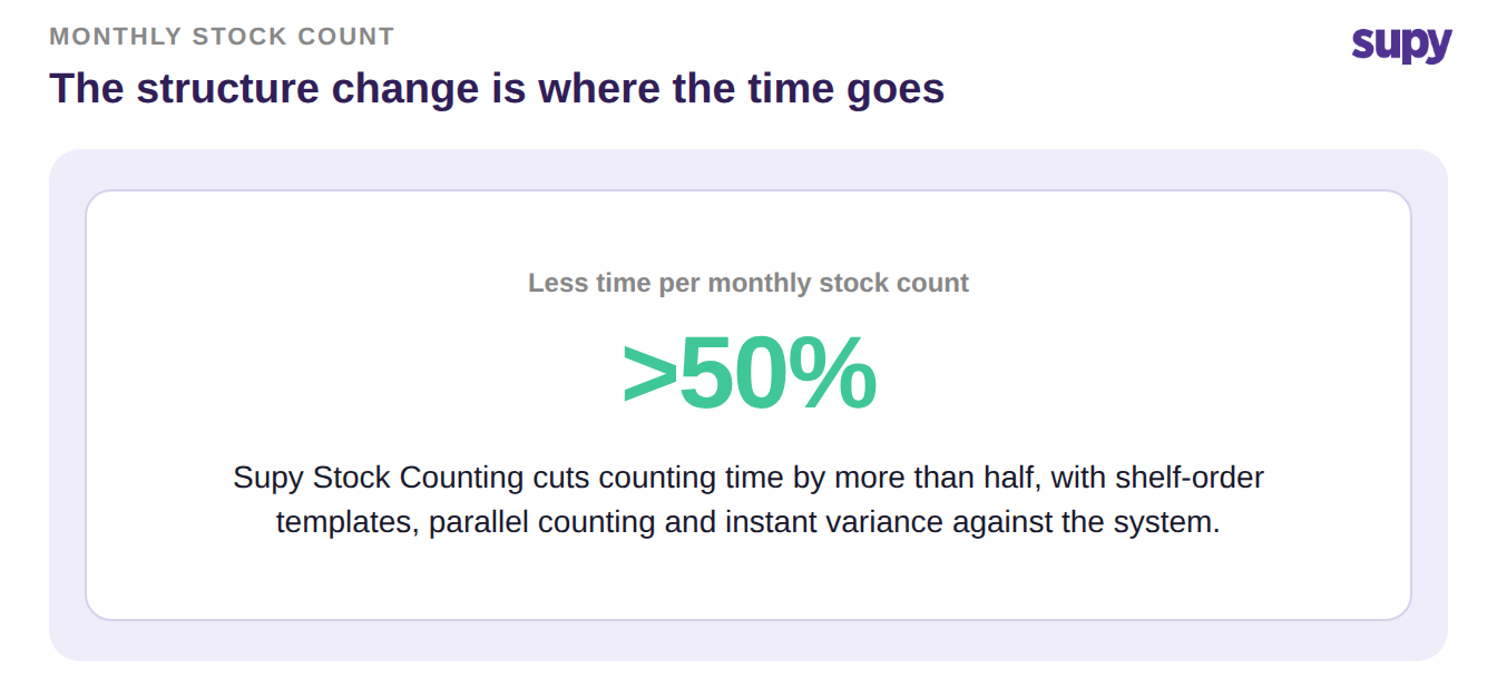 Supy Stock Counting cuts monthly stock-count time by more than half