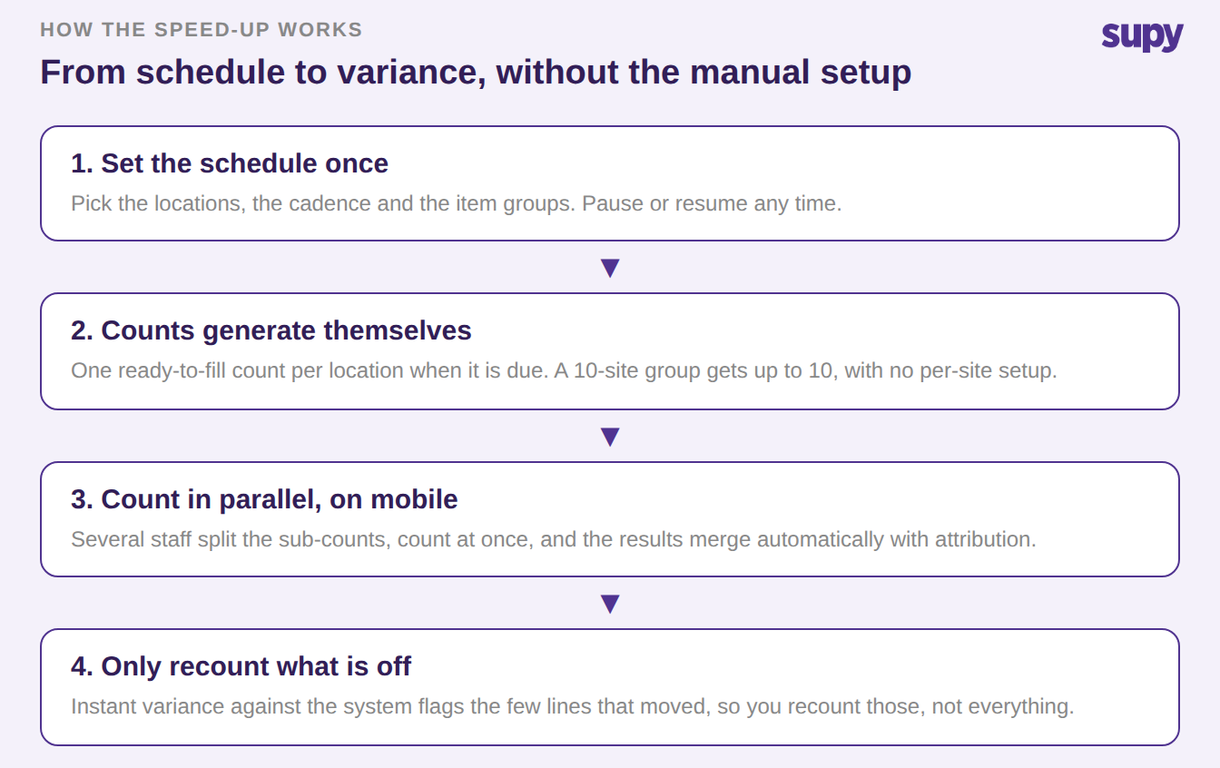 How Supy speeds up stock counts: set a schedule, counts generate per location, count in parallel on mobile, recount only what is off