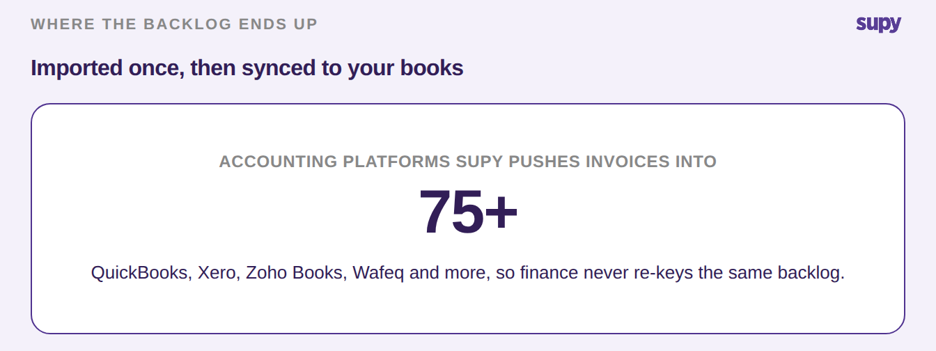Stat card: Supy pushes invoices into 75 plus accounting platforms