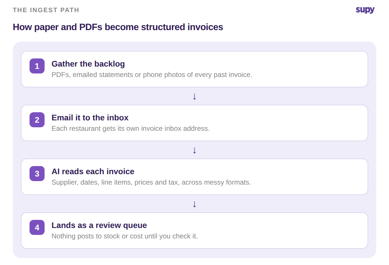 Four-step flow: gather the backlog, email it to the inbox, AI reads each invoice, lands as a review queue