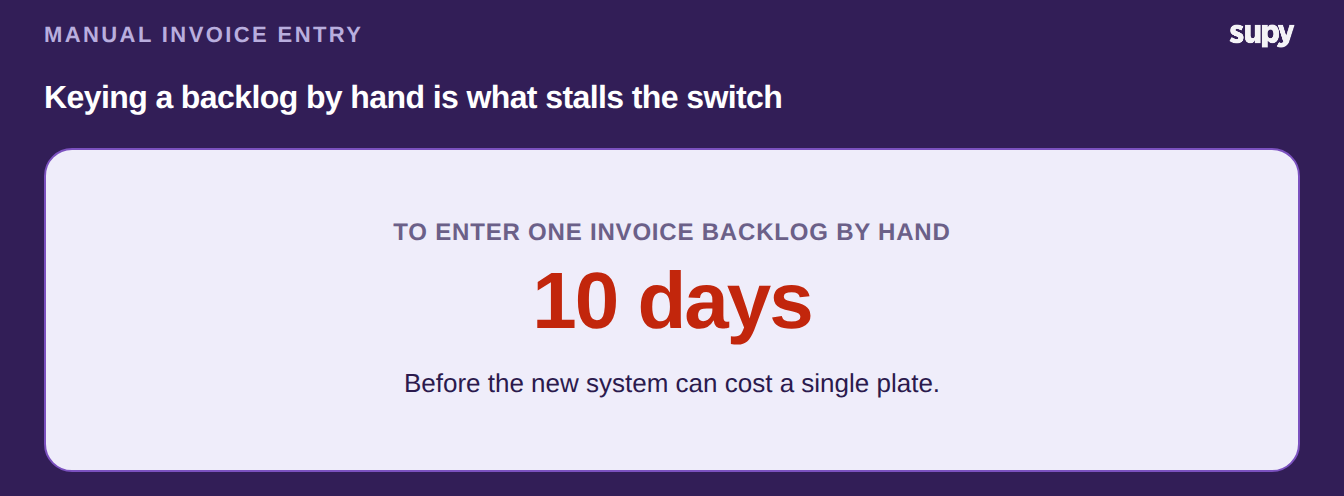 Stat card: entering one invoice backlog by hand takes about ten days