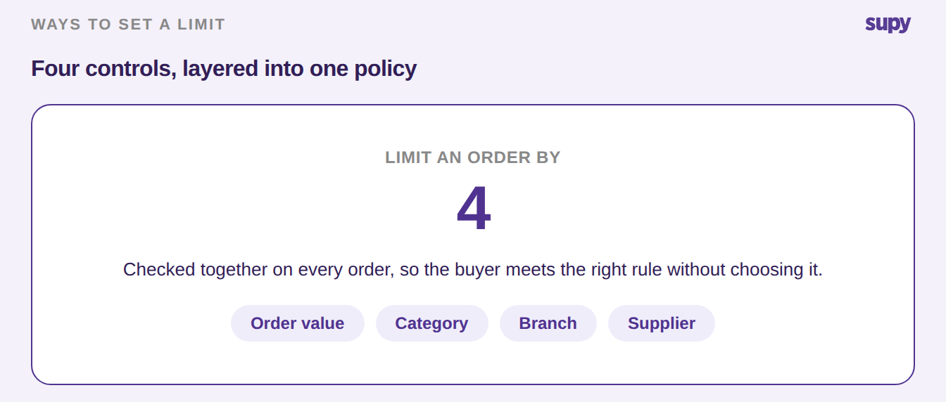 Four controls that set a purchase approval limit: order value, category, branch and supplier