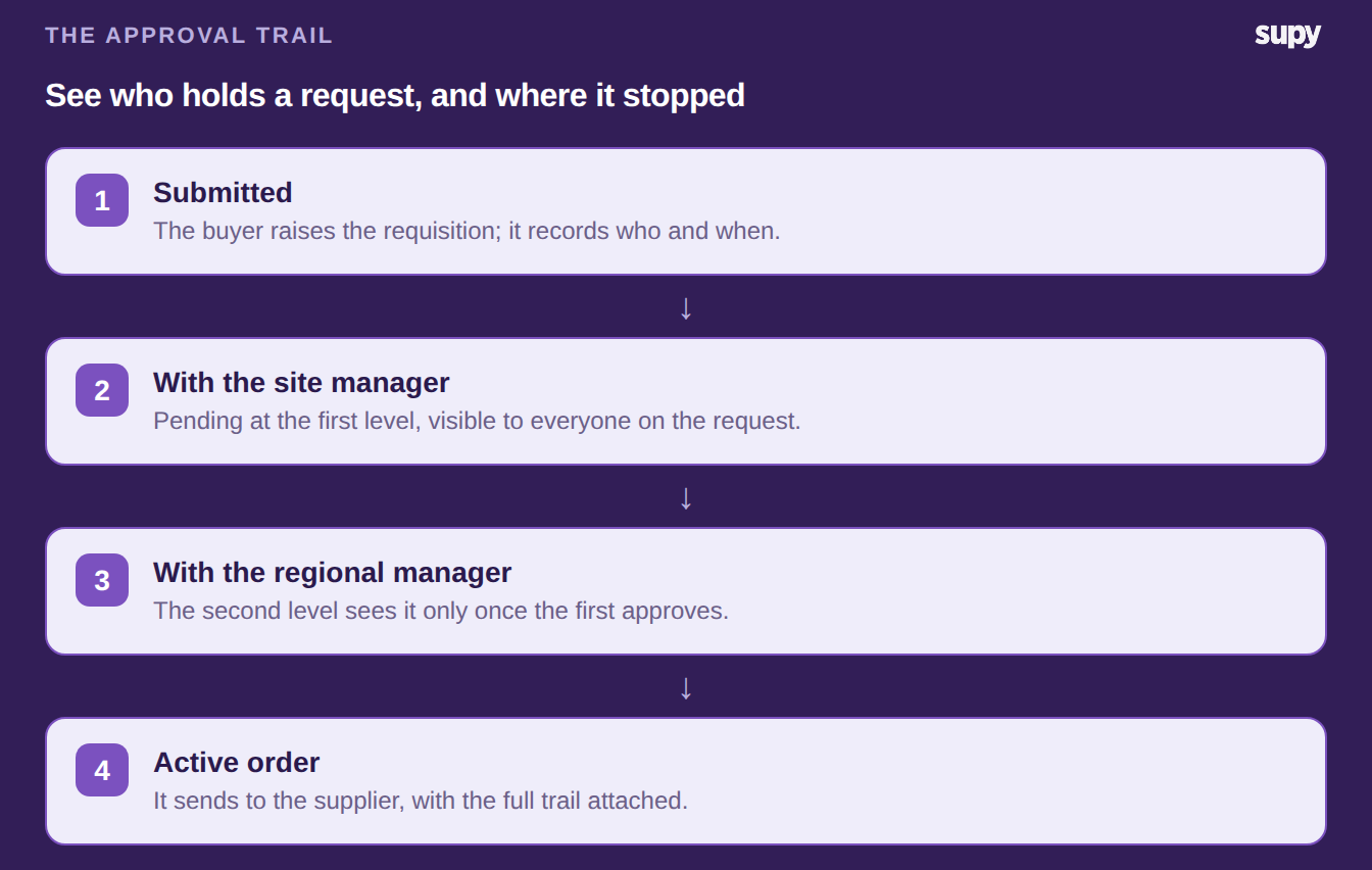 The approval trail showing each level a purchase request passes through