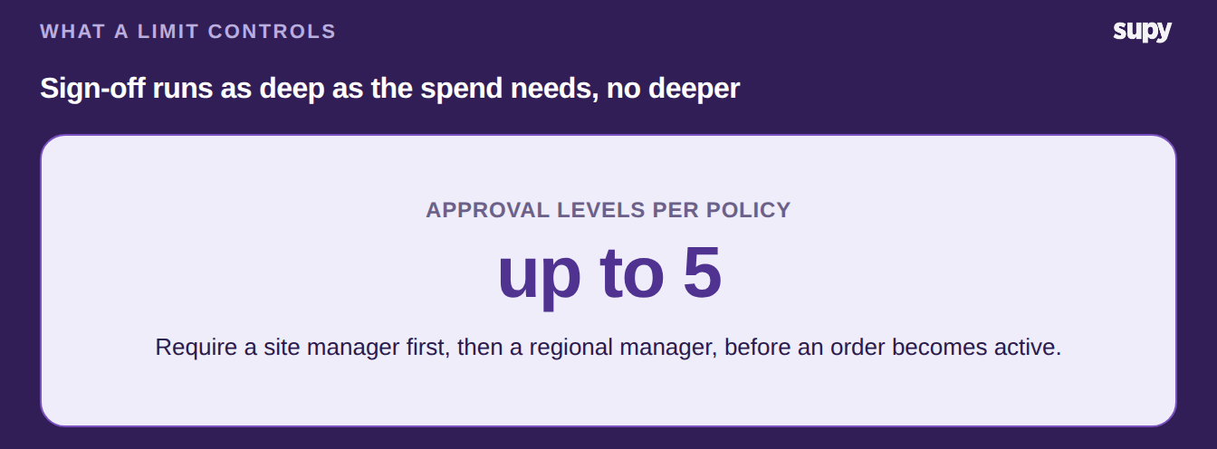 Purchase order approval runs up to five levels of sign-off per policy