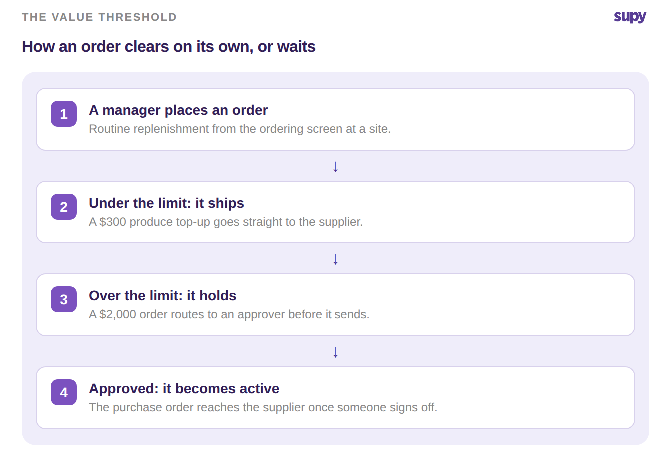 An order under the value threshold ships while an order over it waits for an approver