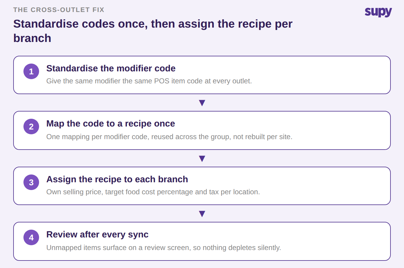 The cross-outlet fix in four steps: standardise the modifier code, map the code to a recipe once, assign the recipe per branch, review after every sync