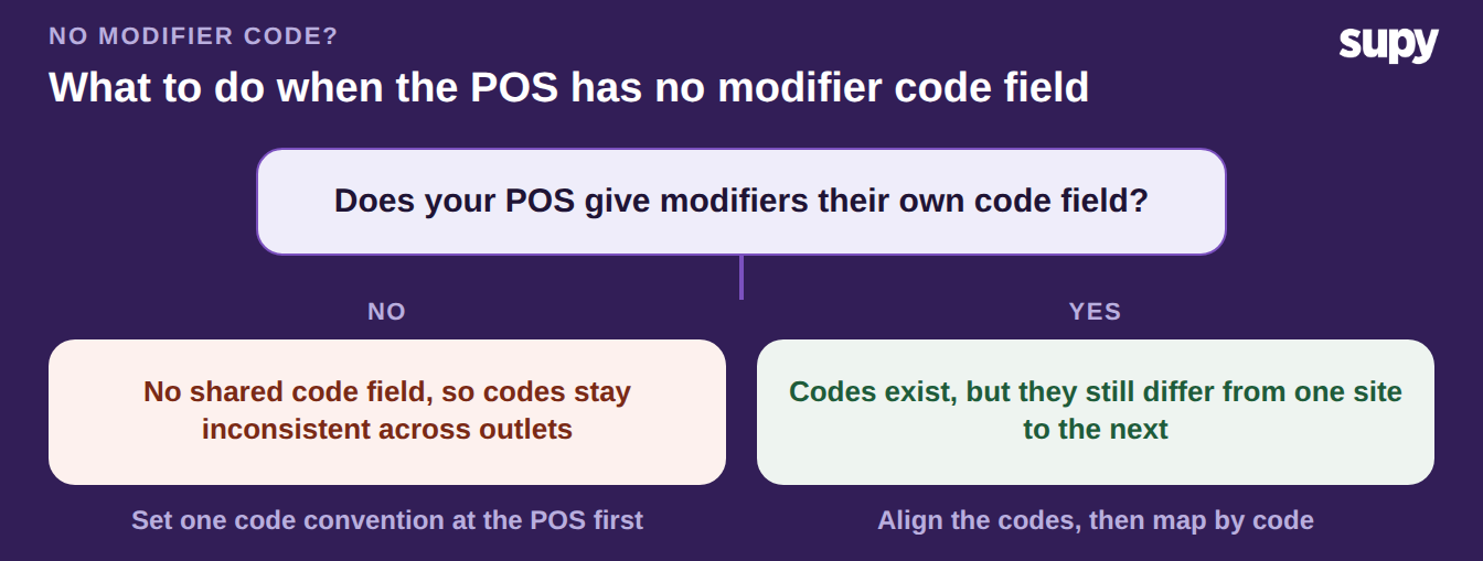 Decision tree: does your POS give modifiers their own code field? If no, set one code convention at the POS first; if yes, align the codes then map by code