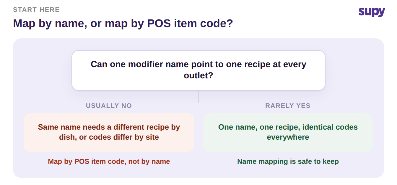 Decision tree: can one modifier name point to one recipe at every outlet? Usually no, so map by POS item code, not by name