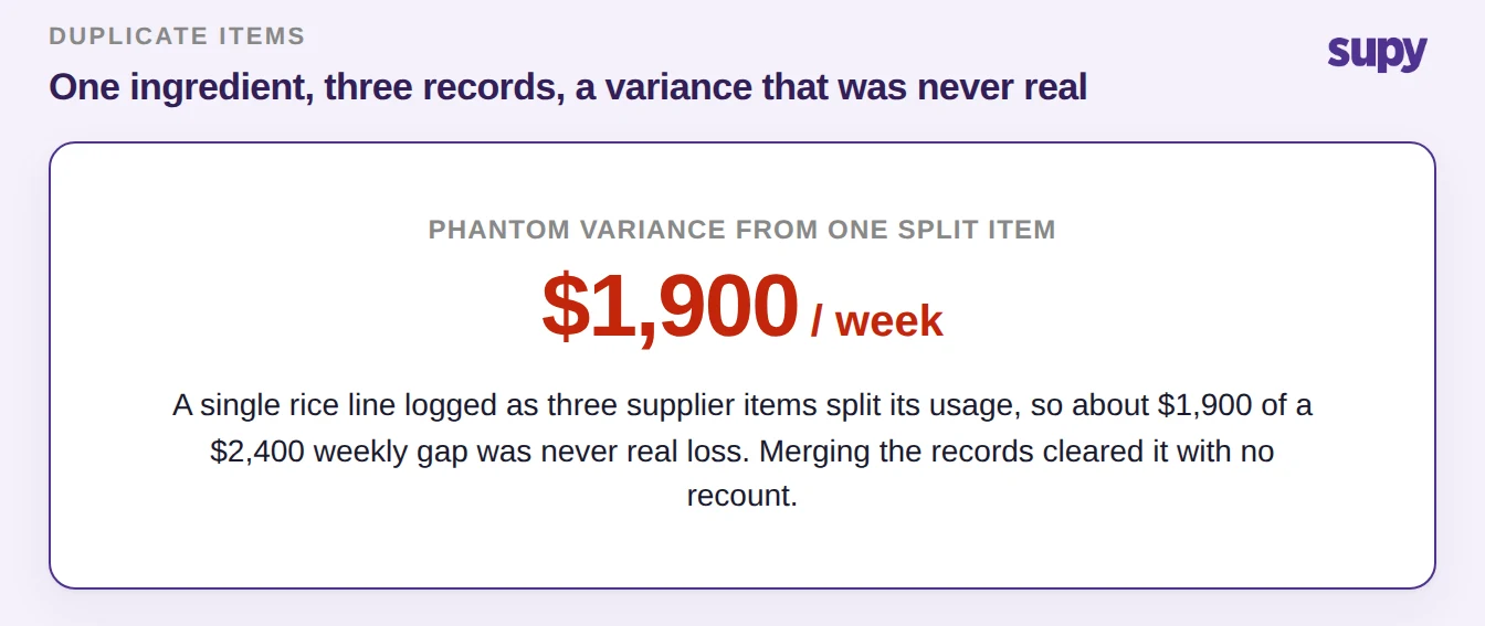 Stat callout: a single rice line split into three records inflated the weekly gap by about 1,900 dollars