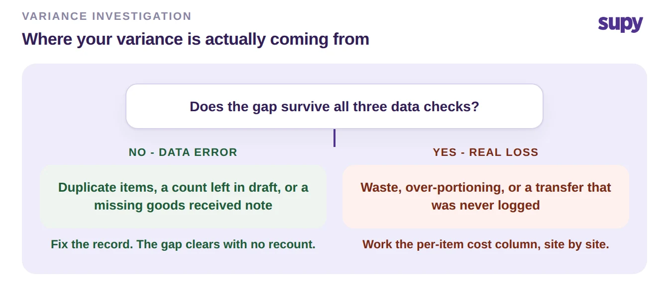 Decision tree: does the variance gap survive all three data checks, data error versus real loss