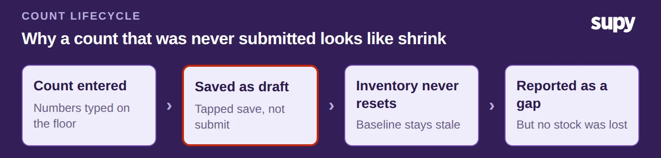Process flow: a count saved as draft never resets inventory, so the next period reports a gap that is not lost stock