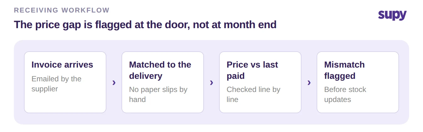 Flow: supplier invoice arrives, auto-matches to the delivery, price checked against the last recorded price, mismatched line flagged at receiving