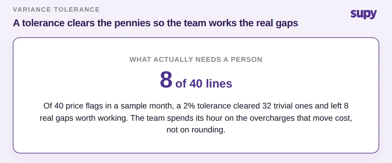 Stat callout: of 40 price flags in a sample month, a 2% tolerance cleared 32 and left 8 real gaps to work