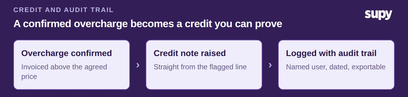 Flow: a confirmed overcharge becomes a credit note raised from the goods received note, logged with a full audit trail
