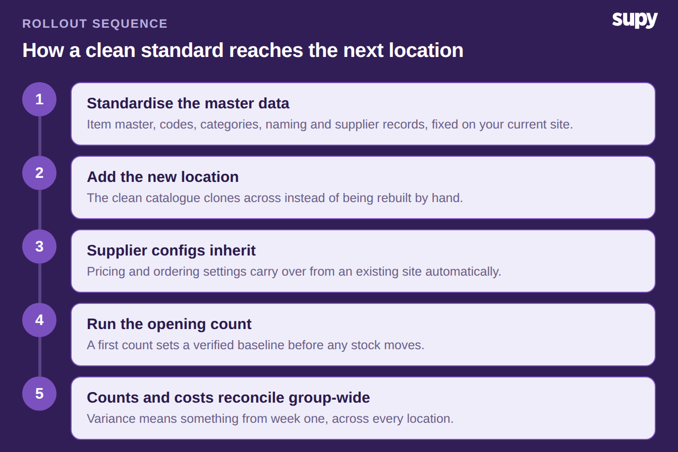 Rollout sequence: standardise master data, add the new location, supplier configs inherit, run the opening count, counts and costs reconcile group-wide