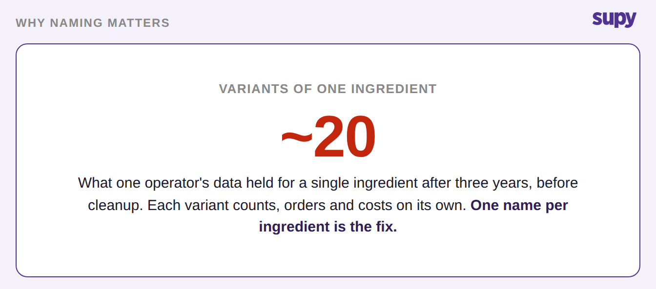 About 20 variants of a single ingredient found in one operator's unmanaged data, with one name per ingredient as the fix