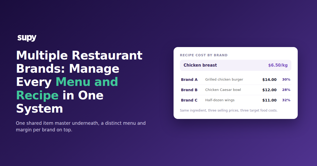 Recipe cost by brand on a shared item master: one chicken breast feeding three brand recipes with different prices and food-cost targets