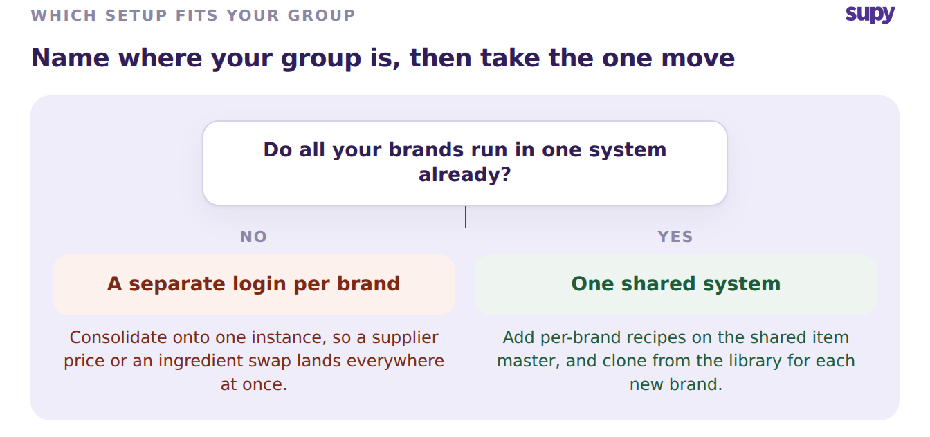 Decision tree for a multi-brand setup: consolidate onto one system if each brand has a separate login, or add per-brand recipes if already on one shared system