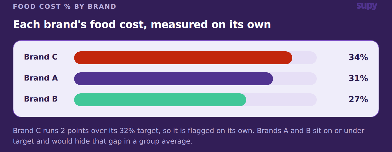Food cost percentage by brand, with Brand C at 34% over its target while Brands A and B sit on or under target
