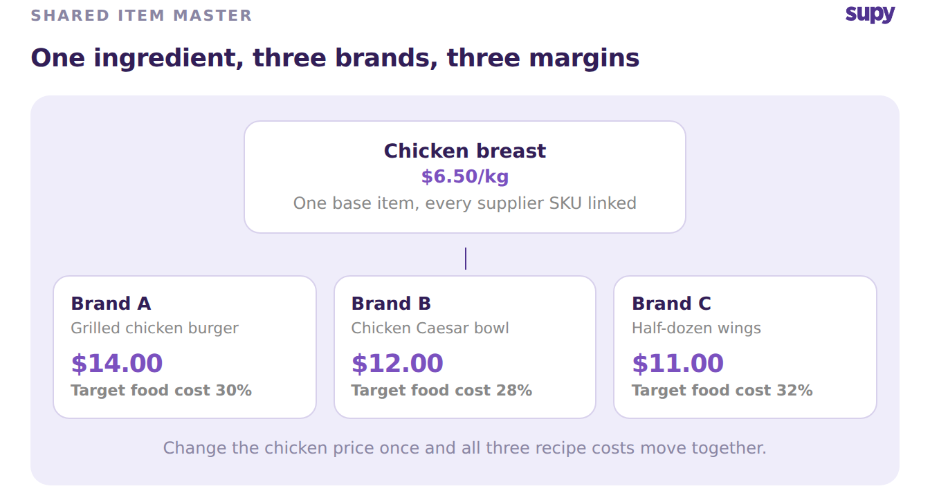 One shared chicken breast base item feeding three brand recipes, each with its own selling price and target food cost