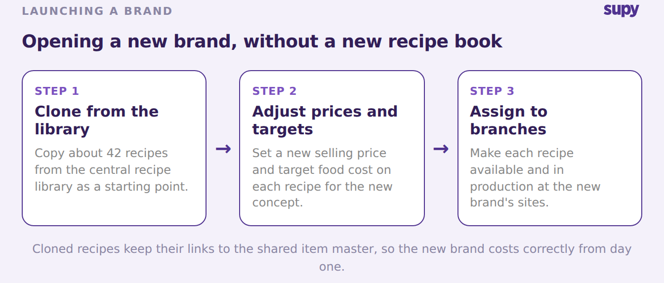 Three steps to launch a new brand: clone recipes from the central library, adjust prices and targets, then assign them to the new brand's branches