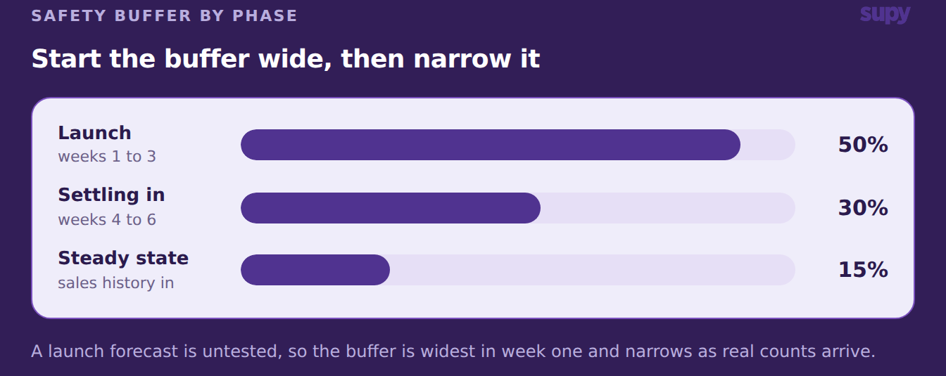 Safety buffer narrowing by phase: 50% at launch in weeks 1 to 3, 30% in weeks 4 to 6, and 15% once the site reaches a steady state