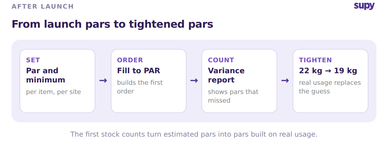 Four steps after launch: set par and minimum per item, order to par with Fill to PAR, read the first stock count variance, then tighten the par