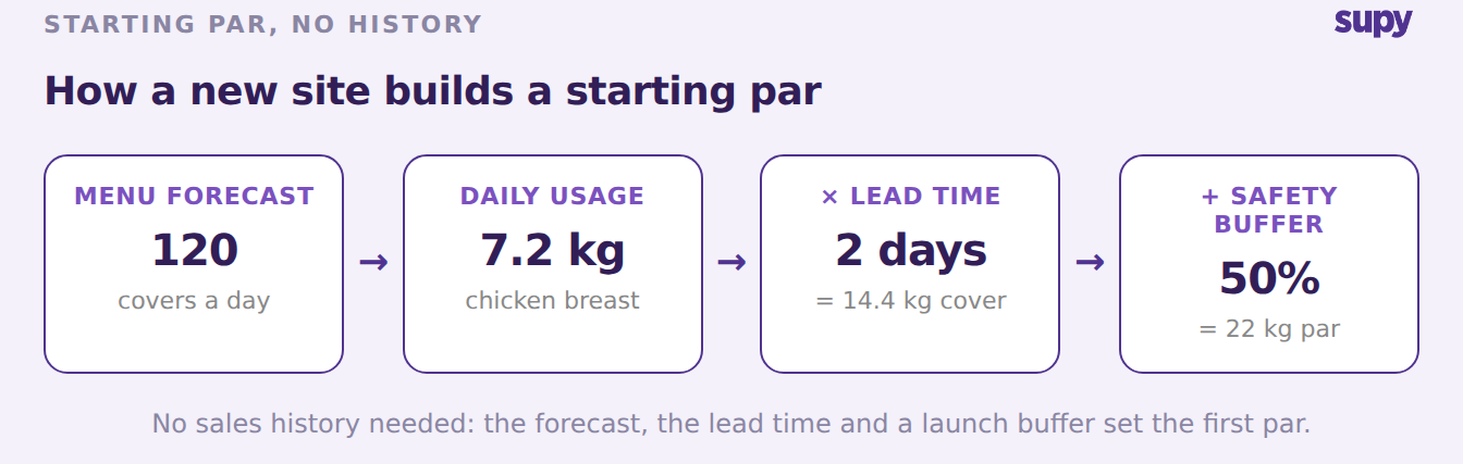 Four steps to a starting par for a new site: menu forecast of 120 covers, 7.2 kg daily usage, times a 2-day lead time, plus a 50% buffer equals a 22 kg par