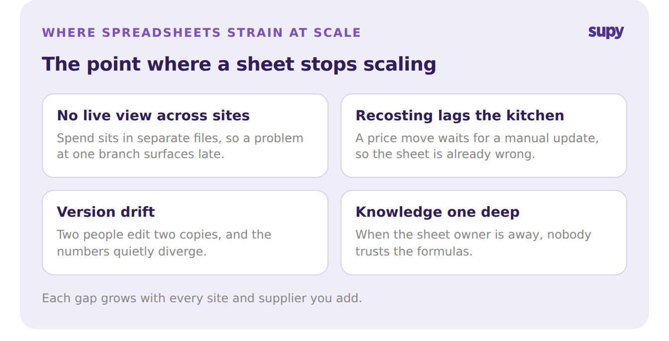 Where spreadsheets stop scaling for multi-site restaurant procurement