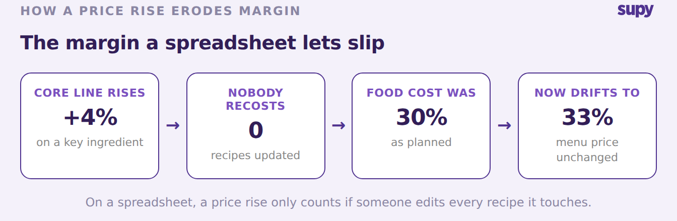 How an unnoticed supplier price rise erodes restaurant margin