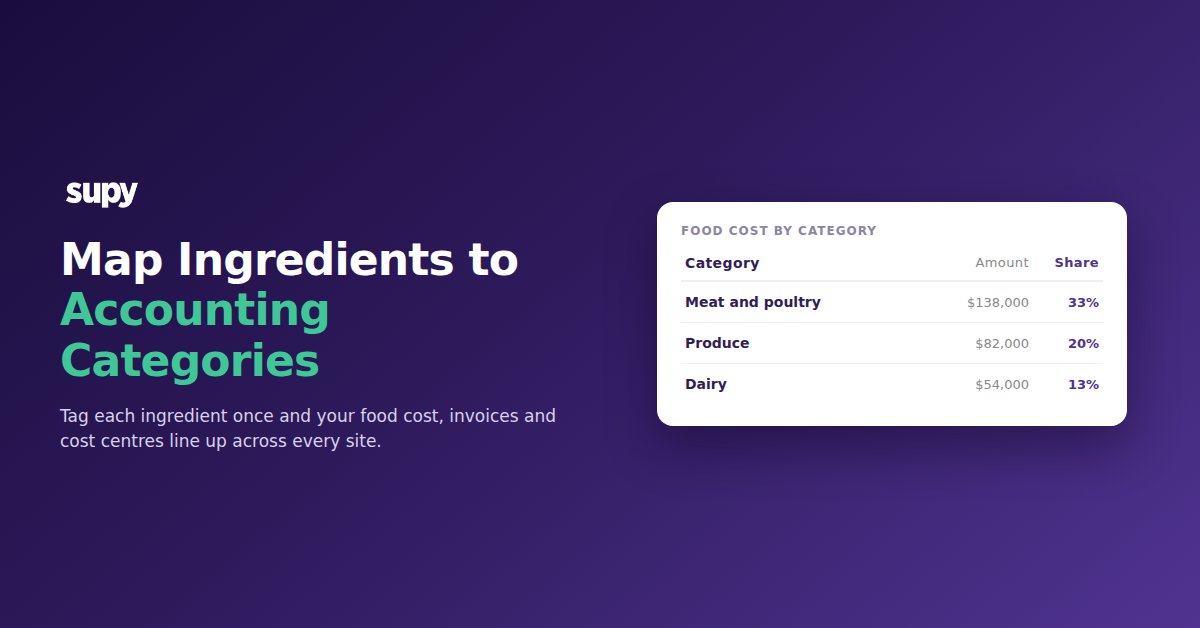 Food cost by accounting category report for a multi-site restaurant group