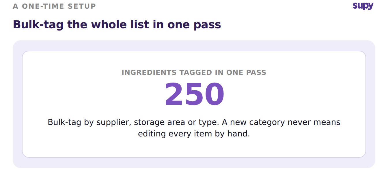 Stat callout: bulk-tag 250 ingredients in one pass by supplier, storage area or type